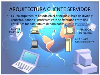ARQUITECTURA CLIENTE SERVIDOR
• Es una arquitectura basada en el principio clásico de divide y
  vencerás, donde el procesamiento se fracciona entre dos
  entidades fundamentales denominadas cliente y servidor.
  CLIENTE                                             SERVIDOR
 X% Proceso                                          Y% Proceso

                                                  X + Y = 100%
                                                  Generalmente Y>X
 
