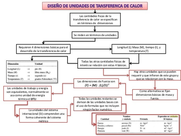 Mapa Conceptual De Transferencia De Calor - book-jb1r