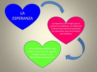 LA ESPERANZALa esperanza no es fingir que no existen los problemas, es realmente la forma más exacta de encontrar las soluciones, que nos brinda la vida cotidiana.Es la confianza de saber que estos no son eternos, que las heridas curarán, y las dificultades se superarán. 