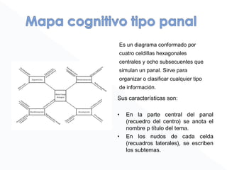 Es un diagrama conformado por
cuatro celdillas hexagonales
centrales y ocho subsecuentes que
simulan un panal. Sirve para
organizar o clasificar cualquier tipo
de información.
Sus características son:
• En la parte central del panal
(recuedro del centro) se anota el
nombre p título del tema.
• En los nudos de cada celda
(recuadros laterales), se escriben
los subtemas.
 