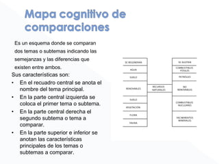 Es un esquema donde se comparan
dos temas o subtemas indicando las
semejanzas y las diferencias que
existen entre ambos.
Sus características son:
• En el recuadro central se anota el
nombre del tema principal.
• En la parte central izquierda se
coloca el primer tema o subtema.
• En la parte central derecha el
segundo subtema o tema a
comparar.
• En la parte superior e inferior se
anotan las características
principales de los temas o
subtemas a comparar.
 
