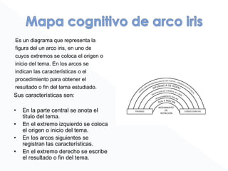 Es un diagrama que representa la
figura del un arco iris, en uno de
cuyos extremos se coloca el origen o
inicio del tema. En los arcos se
indican las características o el
procedimiento para obtener el
resultado o fin del tema estudiado.
Sus características son:
• En la parte central se anota el
título del tema.
• En el extremo izquierdo se coloca
el origen o inicio del tema.
• En los arcos siguientes se
registran las características.
• En el extremo derecho se escribe
el resultado o fin del tema.
 