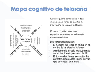 Es un esquema semejante a la tela
de una araña donde se clasifica la
información en temas y subtemas.
El mapa cognitivo sirve para
organizar los contenidos señalando
sus características.
Sus características son:
• El nombre del tema se anota en el
centro de la telaraña (círculo).
• Alrededor del círculo los subtemas
sobre las líneas que salen de él.
• Entorno a las líneas se anotan las
características sobre líneas curvas
que asemejan telarañas.
 