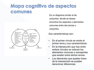 Es un diagrama similar al de
conjuntos, donde se desea
encontrar los aspectos o elementos
comunes entre dos temas o
conjuntos.
Sus características son:
• En el primer círculo se anota el
primer tema y sus características.
• En la intersección que hay entre
ambos círculos se colocan los
elementos comunes o semejantes
que existen entre dichos temas.
• Los elementos que quedan fuera
de la intersección se pueden
denominar diferencias.
 
