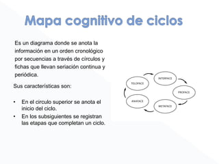 Es un diagrama donde se anota la
información en un orden cronológico
por secuencias a través de círculos y
fichas que llevan seriación continua y
periódica.
Sus características son:
• En el circulo superior se anota el
inicio del ciclo.
• En los subsiguientes se registran
las etapas que completan un ciclo.
 