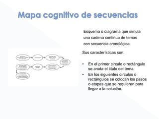 Esquema o diagrama que simula
una cadena continua de temas
con secuencia cronológica.
Sus características son:
• En el primer circulo o rectángulo
se anota el titulo del tema.
• En los siguientes círculos o
rectángulos se colocan los pasos
o etapas que se requieren para
llegar a la solución.
 