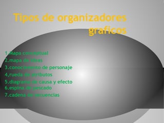 Tipos de organizadores
                  graficos
1.Mapa conceptual
2.mapa de ideas
3.conocimiento de personaje
4,rueda de atributos
5.diagrama de causa y efecto
6.espina de pescado
7.cadena de secuencias
 