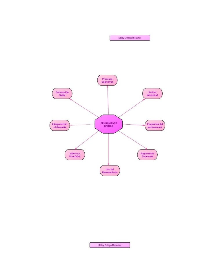 Mapa Conceptual y Mental del Pensamiento crítico