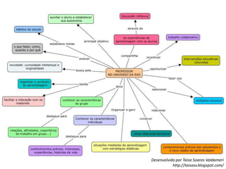  Auxiliar os professores a transferir uma imagem geral e clara dos tópicos e suas relações para seus estudantes 