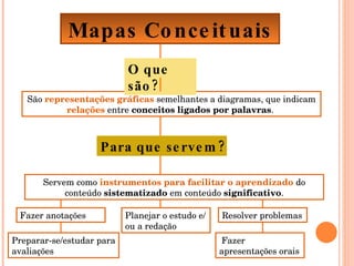 São representações gráficas semelhantes a diagramas, que indicam relações entre conceitos ligados por palavras . Para que servem? Servem como instrumentos para facilitar o aprendizado do conteúdo sistematizado em conteúdo significativo . Fazer anotações Resolver problemas Planejar o estudo e/ou a redação Preparar-se/estudar para avaliações Fazer apresentações orais Mapas Conceituais O que são?