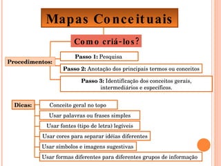 Mapas Conceituais Como criá-los? Passo 1: Pesquisa Passo 2: Anotação dos principais termos ou conceitos Passo 3: Identificação dos conceitos gerais, intermediários e específicos. Procedimentos: Dicas: Conceito geral no topo Usar palavras ou frases simples Usar fontes (tipo de letra) legíveis Usar cores para separar idéias diferentes Usar símbolos e imagens sugestivas Usar formas diferentes para diferentes grupos de informação