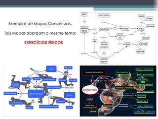 Exemplos de Mapas Conceituais, Tais Mapas abordam o mesmo tema: EXERCÍCIOS FÍSICOS 