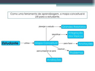 Como uma ferramenta de aprendizagem, o mapa conceitual é útil para o estudante. 