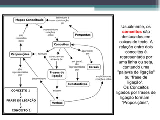 Usualmente, os  conceitos  são destacados em caixas de texto. A relação entre dois conceitos é representada por uma linha ou seta, contendo uma "palavra de ligação" ou “frase de ligação".  Os Conceitos ligados por frases de ligação formam  “Proposições”.  