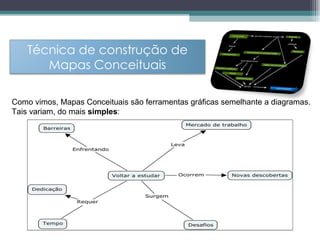 Como vimos, Mapas Conceituais são ferramentas gráficas semelhante a diagramas. Tais variam, do mais  simples : Técnica de construção de Mapas Conceituais 