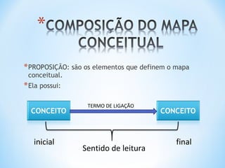 *PROPOSIÇÃO: são os elementos que definem o mapa
conceitual.
*Ela possui:
final
TERMO DE LIGAÇÃO
inicial
Sentido de leitura
 