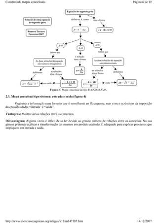 Construindo mapas conceituais

Página 6 de 15

Figura 3 - Mapa conceitual do tipo FLUXOGRAMA.

2.3. Mapa conceitual tipo sistema: entrada e saída (figura 4)
Organiza a informação num formato que é semelhante ao fluxograma, mas com o acréscimo da imposição
das possibilidades “entrada” e “saída”.
Vantagens: Mostra várias relações entre os conceitos.
Desvantagens: Alguma vezes é difícil de se ler devido ao grande número de relações entre os conceitos. Na sua
gênese pretende explicar a transformação de insumos em produto acabado. É adequado para explicar processos que
impliquem em entrada e saída.

http://www.cienciasecognicao.org/artigos/v12/m347187.htm

14/12/2007

 