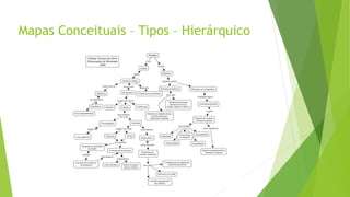 Mapas Conceituais – Tipos – Hierárquico
 