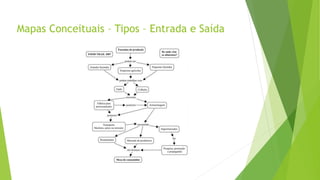 Mapas Conceituais – Tipos – Entrada e Saída
 