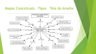 Mapas Conceituais – Tipos – Teia de Aranha
 