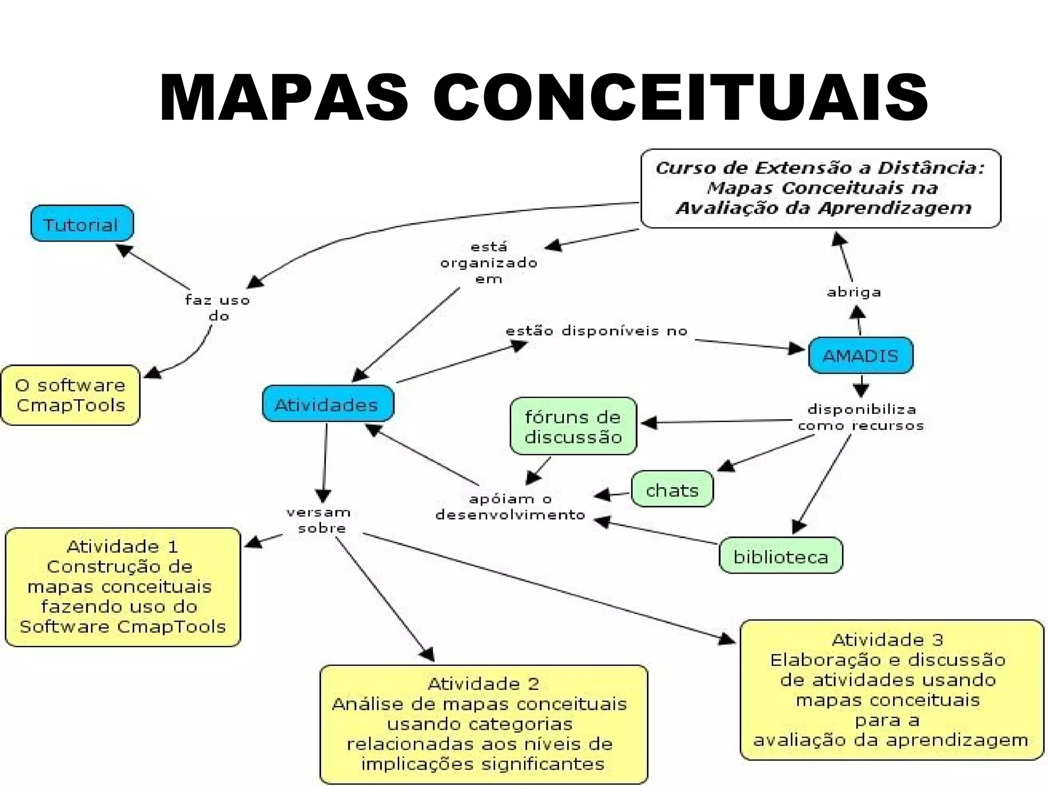 Mapas Conceituais Exemplos | PPT