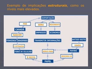 Exemplo de implicações estruturais, como os
níveis mais elevados.
 