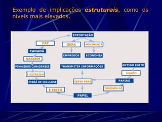 Exemplo de implicações  estruturais , como os níveis mais elevados.  