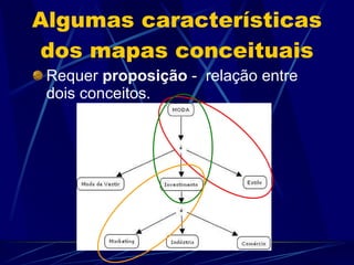 Algumas características dos mapas conceituais Requer  proposição  -  relação entre dois conceitos. 