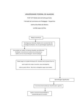 UNIVERSIDADE FEDERAL DE ALAGOAS
Profª. Drª Cleide Jane de Sá Araujo Costa
I Período de Licenciatura em Pedagogia – Vespertino
Joelma Silva Mota de Oliveira
Lenilda Lopes da Silva
Mapas conceituais
São diagramas indicando relações entre conceitos.Eles têm
estratégias facilitadoras de uma aprendizagem significativa.
Como podem ser usados: Em diversas situações, para diferentes
finalidades: instrumento de análise do currículo,técnica
didática,recurso de aprendizagem, meio de avaliação.
Podem seguir um modelo hierárquico.Os conceitos mais inclusivos ficam na
parte superior do mapa e conceitos pouco abrangentes,
estão na parte inferior. Mas não é e obrigatório seguir este modelo.
Aprendizagem Significativa
É uma teoria desenvolvida por David Ausubel, cognitiva.
Explica o processo de aprendizagem e
compreensão pelo ser humano.