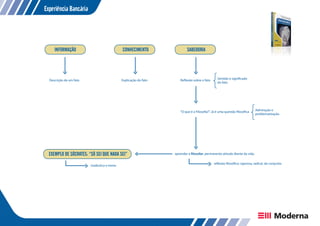 Experiência Bancária
EXEMPLO DE SÓCRATES: “SÓ SEI QUE NADA SEI”
INFORMAÇÃO CONHECIMENTO SABEDORIA
Descrição de um fato Explicação do fato Reflexão sobre o fato
“O que é a Filosofia?”. Já é uma questão filosófica
aprender a filosofar: permanente atitude diante da vida.
Sentido e significado
do fato
Admiração e
problematização
reflexão filosófica: rigorosa, radical, de conjunto.
maiêutica e ironia