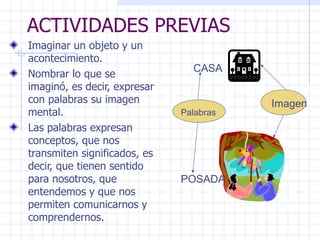 ACTIVIDADES PREVIAS Imaginar un objeto y un acontecimiento. Nombrar lo que se imaginó, es decir, expresar con palabras su imagen mental. Las palabras expresan conceptos, que nos transmiten significados, es decir, que tienen sentido para nosotros, que entendemos y que nos permiten comunicarnos y comprendernos. CASA POSADA Imagen Palabras 