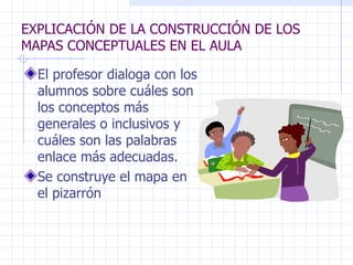 EXPLICACIÓN DE LA CONSTRUCCIÓN DE LOS MAPAS CONCEPTUALES EN EL AULA El profesor dialoga con los alumnos sobre cuáles son los conceptos más generales o inclusivos y cuáles son las palabras enlace más adecuadas. Se construye el mapa en el pizarrón 