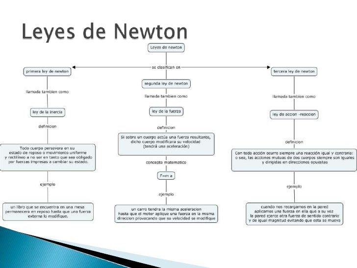 Mapas Conceptuales