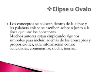 Integrar la información en un todo, estableciendo relaciones de subordinación e interrelación .Los Mapas Conceptuales Permiten: