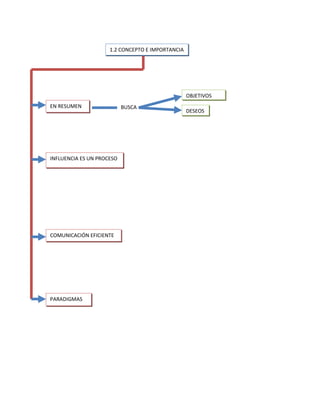 1.2 CONCEPTO E IMPORTANCIA




                                                  OBJETIVOS
EN RESUMEN                 BUSCA
                                                  DESEOS




INFLUENCIA ES UN PROCESO




COMUNICACIÓN EFICIENTE




PARADIGMAS
 