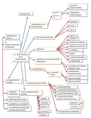 ¿QUE ES LA
                                                                                        COMUNICACIÓN?

                                                                PRINCIPIO DE            ¿COMOS NOS
                    INTRODUCCION                                LA
                                                                COMUNICACI              COMUNICAMOS?
                                                                ON


                                                                                        AUDITIVA
                                   FUNDAMENTO DE LA
                                                                                        VISUAL
                                   COMUNICACIÓN

                                                                                        TACTI


 FORMACION DE                                                                          DIRECTA
                                        TIPOS DE COMUNICACIÓN
 IMAGEN                                                                                 INDIRECTA

LA                                                                                     INDIRECTA / PERSONAL
CONCEPTUALIZACION
DE MENSAJES                                                                            INDIRECTA / COLECTIVA
                                        FORMAS DE
                                                                                       EL MENSAJE
                                        COMUNICACIÓN
                                                                                       EMISOR
          1.3. TIPOS Y NIVELES
                  DE LA                                                                LA CARGA EMOCIONAL
            COMUNICACIÓN                PRINCIPIOS DE LA COMUNICACIÓN
                                        CORPORATIVA                                    LA PERCEPCION


                                                                                     LA FORMULA DE LASSWELL
                                   LOS PARADIGMAS                                    (FORMULA 5W/H)
                                                                                     LA PERCEPCION
                                                           EL PUBLICO /
                                                                                     COMUNICACIONAL
                                                           TARGEL

                                                                                     PUBLICO INTERNO
 LA COMUNICACIÓN
                                                                                     PUBLICO EXTERNO
 EXTERNA                    LA COMUNICACIÓN EFICIENTE

                                                                       LA COMUNICACIÓN
                                                                       LA IDENTIDAD CORPORATIVA
    LA IMAGEN        TIPOS DE COMUNICACIÓN
                                                                       LA IDENTIDAD DESEADA Y REAL
    CORPORATIVA      INTERNA
                                                                       LA NECESIDAD SENTIDA
                                              FORMAL                   CONTRA LA NECESIDAD REAL
    IMEGEN DECEADA Y REAL

                                              INFORMAL                                  PROACTIVO
    LA EMPRESA Y SU ENTORNO
                                              VERTICAL                                   FATALISTA
    LA INFORMACION COMO BASE
    DE TOMA DE DECISIONES
                                              HORIZONTAL                 SE PUEDE MEDIR LA IDENTIDAD

                                             RUMORES
 