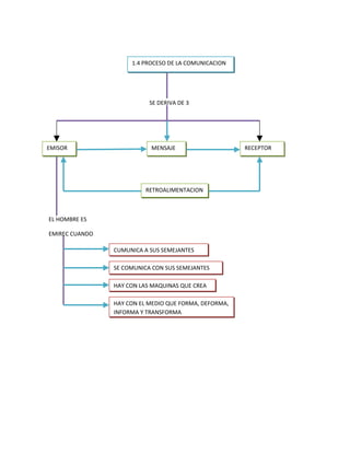 1.4 PROCESO DE LA COMUNICACION




                           SE DERIVA DE 3




EMISOR                     MENSAJE                     RECEPTOR




                          RETROALIMENTACION



EL HOMBRE ES

EMIREC CUANDO

                CUMUNICA A SUS SEMEJANTES

                SE COMUNICA CON SUS SEMEJANTES

                HAY CON LAS MAQUINAS QUE CREA

                HAY CON EL MEDIO QUE FORMA, DEFORMA,
                INFORMA Y TRANSFORMA
 