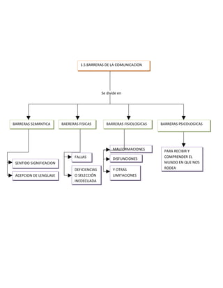 1.5 BARRERAS DE LA COMUNICACION




                                               Se divide en




BARRERAS SEMANTICA       BAERERAS FISICAS        BARRERAS FISIOLOGICAS   BARRERAS PSICOLOGICAS




                                                     MALFORMACIONES       PARA RECIBIR Y
                                FALLAS                                    COMPRENDER EL
                                                     DISFUNCIONES
 SENTIDO SIGNIFICACION                                                    MUNDO EN QUE NOS
                                DEFICIENCIAS         Y OTRAS              RODEA
 ACEPCION DE LENGUAJE           O SELECCIÓN          LIMITACIONES
                                INEDECUADA
 