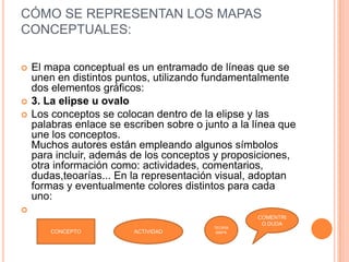 CÓMO SE REPRESENTAN LOS MAPAS CONCEPTUALES:El mapa conceptual es un entramado de líneas que se unen en distintos puntos, utilizando fundamentalmente dos elementos gráficos:3. La elipse u ovaloLos conceptos se colocan dentro de la elipse y las palabras enlace se escriben sobre o junto a la línea que une los conceptos.Muchos autores están empleando algunos símbolos para incluir, además de los conceptos y proposiciones, otra información como: actividades, comentarios, dudas,teoarías... En la representación visual, adoptan formas y eventualmente colores distintos para cada uno:COMENTRIO DUDATEORÍA MAPACONCEPTOACTIVIDAD