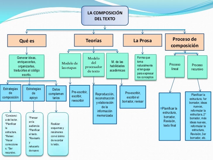 Mapas conceptuales
