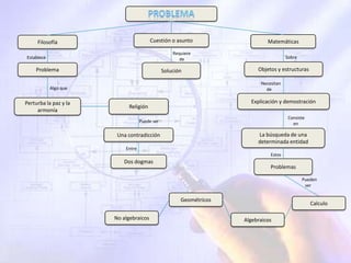 Filosofía                          Cuestión o asunto                    Matemáticas
                                                   Requiere
Establece                                             de                              Sobre

    Problema                                   Solución                  Objetos y estructuras

                                                                          Necesitan
            Algo que                                                        de

Perturba la paz y la                                                  Explicación y demostración
                            Religión
     armonía
                                                                                      Consiste
                                   Puede ser                                            en

                        Una contradicción                                La búsqueda de una
                                                                         determinada entidad
                           Entre
                                                                              Estos
                          Dos dogmas
                                                                              Problemas

                                                                                              Pueden
                                                                                               ser


                                                      Geométricos
                                                                                                 Calculo

                       No algebraicos                               Algebraicos
 