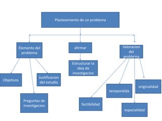 Planteamiento de un problema




        Elemento del                     afirmar                     Valoracion
          problema                                                       del
                                                                     problema
                                        Estructurar la
                                           idea de
                                        investigacion
                     Justificacion
Objetivos
                      del estudio
                                                                              originalidad
                                                              temporalida

            Preguntas de
            investigacion                    factibilidad
                                                                      espacialidad
 