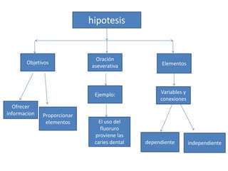 hipotesis


                               Oración
       Objetivos                                    Elementos
                             aseverativa




                              Ejemplo:             Variables y
                                                   conexiones
   Ofrecer
informacion   Proporcionar
               elementos       El uso del
                                fluoruro
                              proviene las
                              caries dental   dependiente        independiente
 