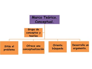 Marco Teórico.
                   Conceptual.

              Grupo de
             conceptos y
               teorías


              Ofrece una        Orienta   Desarrolla un
Sitúa el
           conceptualización   búsqueda   argumento.
problema
 