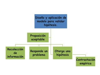 Diseño y aplicación de
                  modelo para validar
                       hipótesis.


              Proposición
               aceptable


Recolección
              Responde un     Otorga una
     de
               problema        hipótesis
información
                                           Contrastación
                                             empírica
 