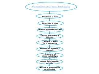 Procesamiento e interpretación de información




           Seleccionar el tema


            Desarrollar el tema


       Delimitar previamente el tema


          Plantear un problema y
                 objetivos

            Construir el marco
            de la información


         Elaborar una hipótesis y
                variables

               Seleccionar el
            diseño metodológico


         Agrupar la información
               obtenida

        Describir el procedimiento
              que utilizamos
 