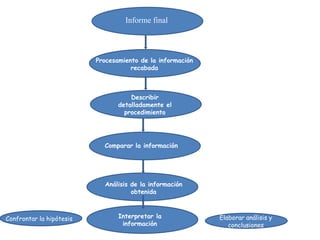 Informe final



                          Procesamiento de la información
                                     recabada



                                     Describir
                                 detalladamente el
                                   procedimiento




                            Comparar la información




                            Análisis de la información
                                     obtenida



Confrontar la hipótesis          Interpretar la             Elaborar análisis y
                                  información                  conclusiones
 