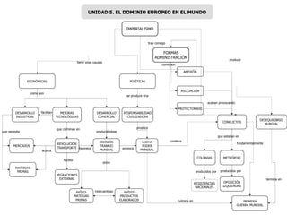 UNIDAD 5. EL DOMINIO EUROPEO EN EL MUNDO


                                                                                     IMPERIALISMO


                                                                                                       trae consigo


                                                                                                              FORMAS
                                                                                                           ADMINISTRACIÓN
                                                                                                                                                                 produce
                                                      tiene unas causas
                                                                                                                como son

                                                                                                                                 ANEXIÓN


               ECONÓMICAS                                                              POLÍTICAS


                                                                                                                             ASOCIACIÓN
                    como son
                                                                                     se produce una

                                                                                                                                                acaban provocando
                                                                                                                           PROTECTORADO
         DESARROLLO       facilitan     MEJORAS                    DESARROLLO       RESPONSABILIDAD
         INDUSTRIAL                   TECNOLÓGICAS                  COMERCIAL         CIVILIZADORA
                                                                                                                                                                                    DESEQUILIBRIO
                                                                                                                                                            CONFLICTOS
                                                                                                                                                                                      MUNDIAL
                                      que culminan en                                        produce
que necesita                                                      produciéndose
                                                                                                                                                         que estallan en
                                                                     DIVISIÓN                   LUCHA                 conlleva
                                      REVOLUCIÓN                                                                                                                      fundamentalmente
       MERCADOS                                                      TRABAJO                    PODER
                                      TRANSPORTE favorece                          provoca
                          acerca                                     MUNDIAL                   MUNDIAL

                                                                                                                                           COLONIAS         METRÓPOLI
                                          facilita
                                                                          entre
         MATERIAS
          PRIMAS                                                                                                                        producidos por    producidos por
                                      MIGRACIONES
                                       EXTERNAS                                                                                                                                          termina en
                                                                                                                                        RESISTENCIAS         OPOSICIÓN
                                                                                                                                         NACIONALES         IZQUIERDAS
                                                      PAÍSES      intercambian       PAÍSES
                                                     MATERIAS                     PRODUCTOS
                                                      PRIMAS                      ELABORADOS                               culmina en                                    PRIMERA
                                                                                                                                                                      GUERRA MUNDIAL
 