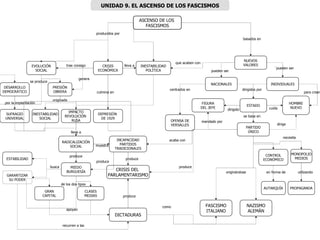 UNIDAD 9. EL ASCENSO DE LOS FASCISMOS

                                                                                       ASCENSO DE LOS
                                                                                          FASCISMOS
                                                           producidos por
                                                                                                                                                    basados en




                                                                                                                                                    NUEVOS
                                                                                                          que acaben con
                 EVOLUCIÓN              trae consigo             CRISIS     lleva a    INESTABILIDAD                                                VALORES
                                                                                                                                                                         ´pueden ser
                   SOCIAL                                      ECONÓMICA                  POLÍTICA                              pueden ser

                                                 genera
                se produce
                                                                                                                                NACIONALES                             INDIVIDUALES
 DESARROLLO                   PRESIÓN
                                                                                                       centrados en                                 dirigidos por
DEMOCRÁTICO                   OBRERA                       culmina en                                                                                                                         para crear

                              originada
 por la implantación                                                                                                        FIGURA                                                  HOMBRE
                                                                                                                                                        ESTADO
                                                                                                                           DEL JEFE                                   cuida          NUEVO
                                                                                                                                         dirigido
                                         IMPACTO
 SUFRAGIO         INESTABILIDAD                                DEPRESIÓN
                                       REVOLUCIÓN                                                                                                   se basa en
 UNIVERSAL            SOCIAL                                    DE 1929
                                           RUSA                                                        OFENSA DE           mandado por
                                                                                                       VERSALLES                                                           dirige
                                                                                                                                                        PARTIDO
                                           lleva a                                                                                                       ÚNICO
                                                                                                                                                                               necesita
                                                                         INCAPACIDAD                   acaba con
                                     RADICALIZACIÓN
                                                           muestra         PARTIDOS
                                         SOCIAL
                                                                        TRADICIONALES
                                                                                                                                                                     CONTROL        MONOPOLIO
                                          produce
 ESTABILIDAD                                                                 produce                                                                                ECONÓMICO        MEDIOS
                                                           produce
                             busca        MIEDO                                                             produce
                                        BURGUESÍA                     CRISIS DEL
                                                                                                                                         originándose                en forma de          utilizando
  GARANTIZAR                                                       PARLAMENTARISMO
   SU PODER
                                     de los dos tipos
                                                                                                                                                                    AUTARQUÍA       PROPAGANDA
                        GRAN                          CLASES
                       CAPITAL                        MEDIAS                produce


                                                                                                  como                       FASCISMO                   NAZISMO
                                        apoyan                                                                               ITALIANO                   ALEMÁN
                                                                        DICTADURAS

                                     recurren a las
 