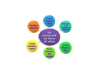 Crisis
             hegem
              onía     Principio
 Neolibe                  s de
 ralismo               autofinan
                       ciamiento
               La
           universid
            ad hace
            10 años
 Crisis
instituc                Crisis
 ional                 financi
              Poco       era
             interés
               del
             estado
 
